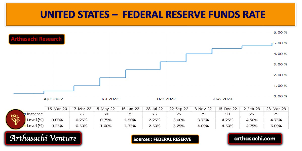 Fed Funds Rate