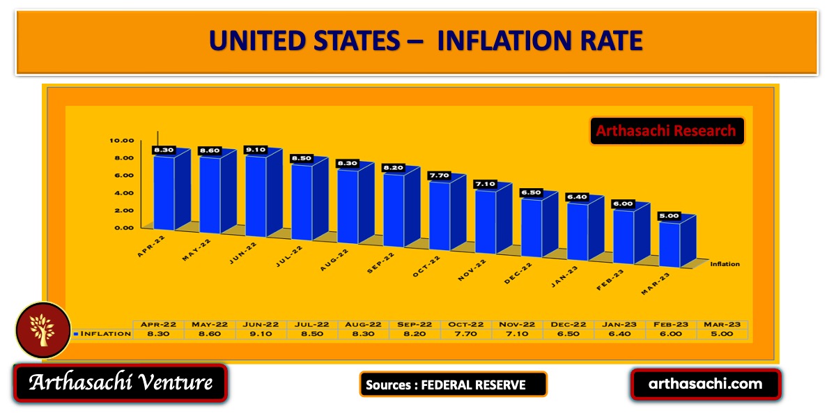 Fed Inflation