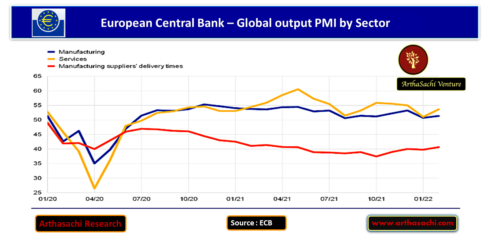 Global Output PMI by Sector