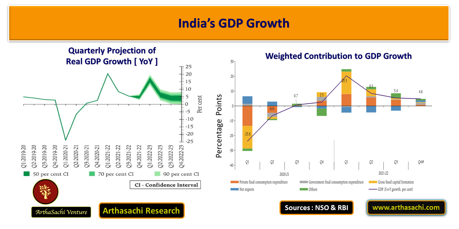 India's GDP Growth