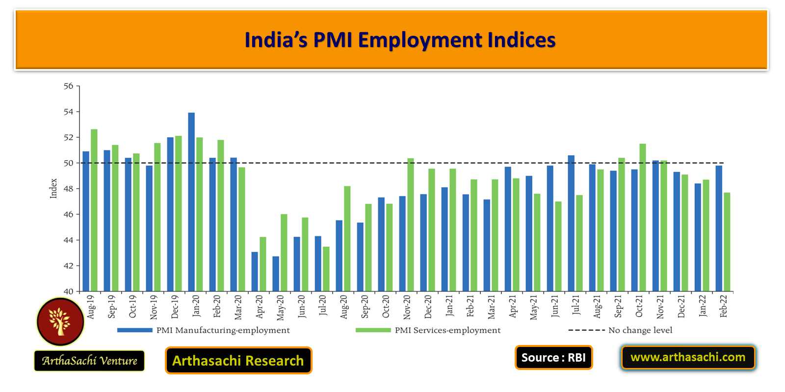 India's PMI Employment Indices