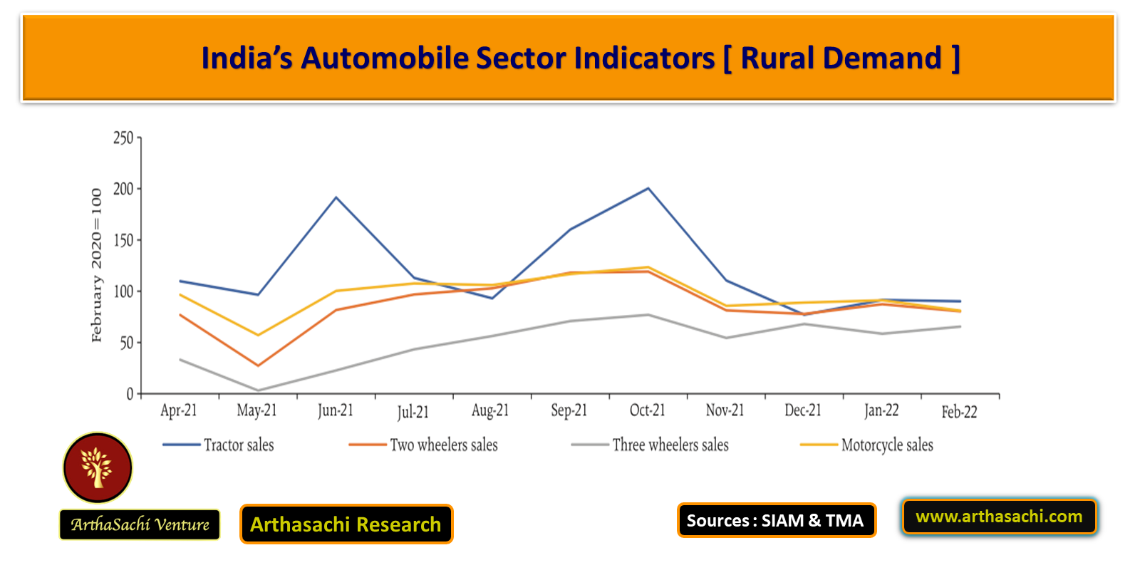 India’s Automobile Sector Indicators [ Rural Demand ]