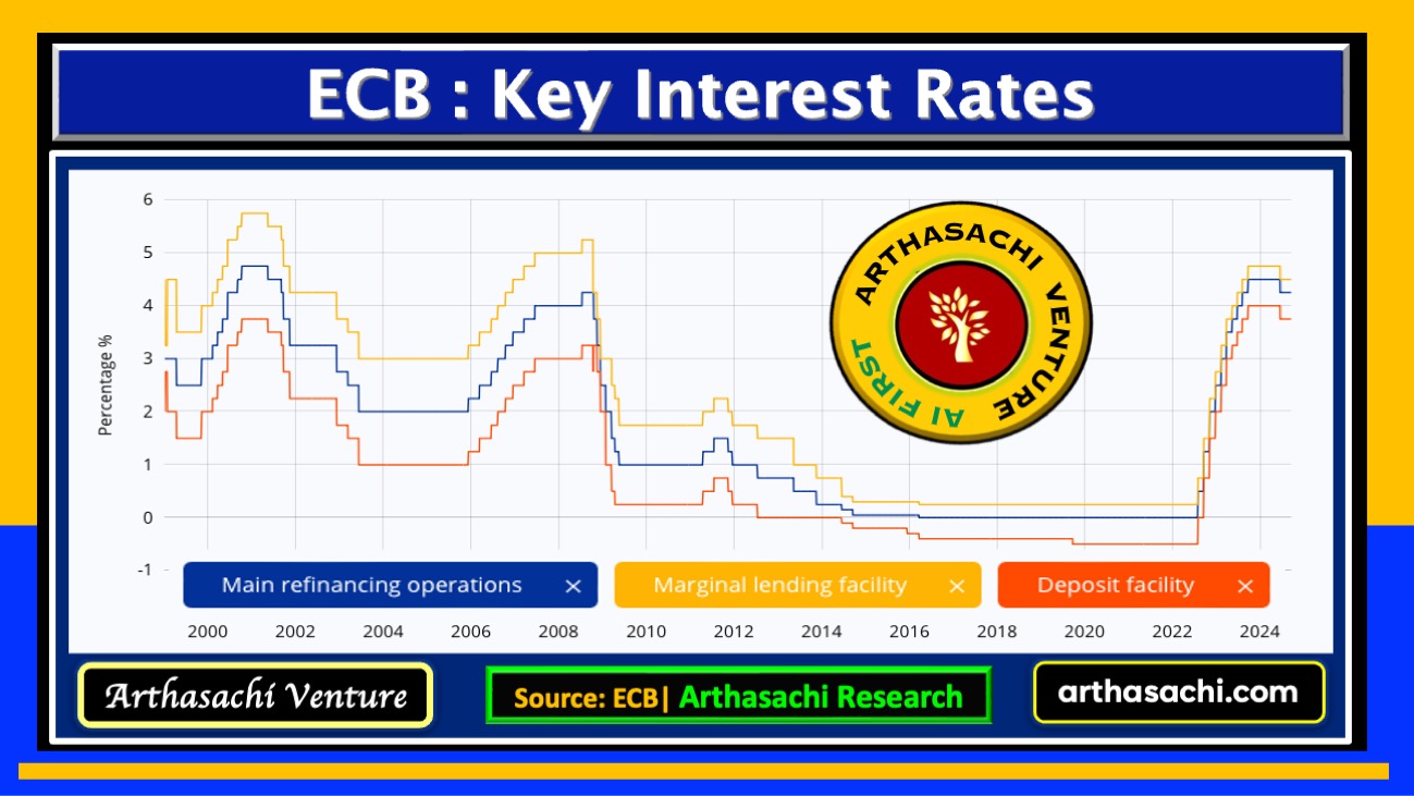 ECB Interest Rates Graph
