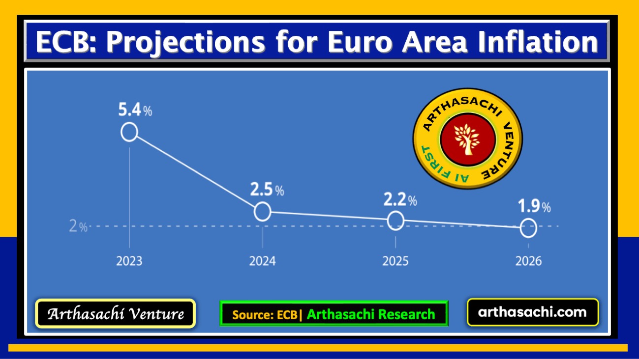 ECB Projections for Inflation