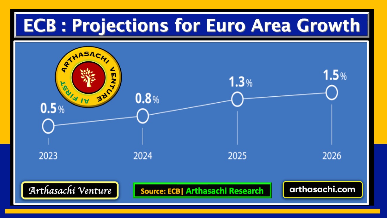 ECB Projections for Euro Area Growth