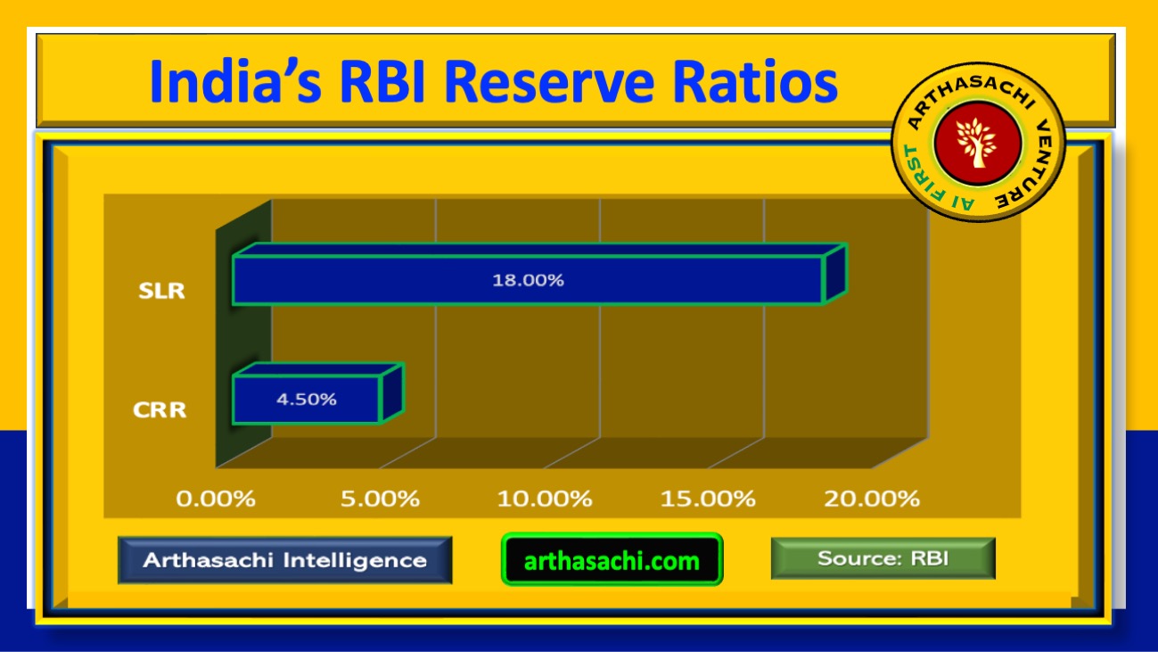 RBI Reserve Ratios