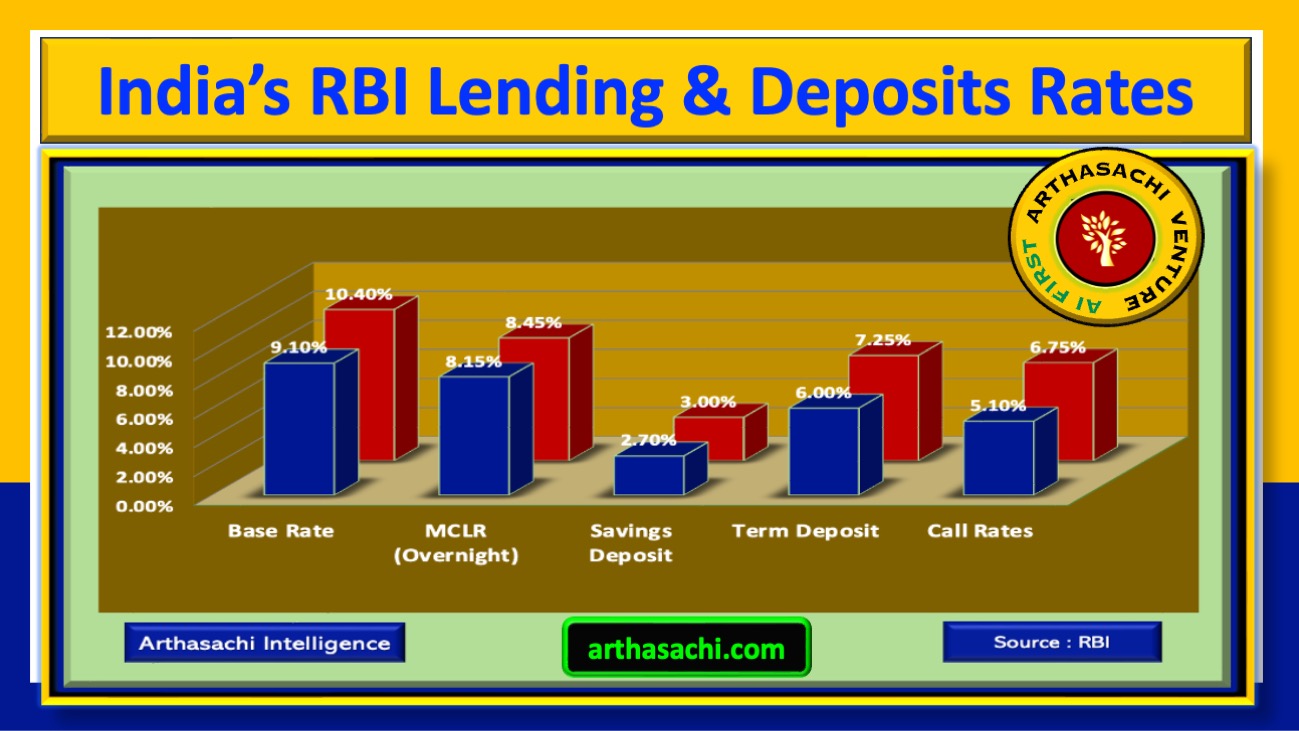 RBI LendingDeposits Rates