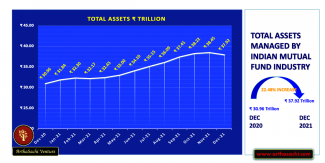 Indian Mutual Funds Assets
