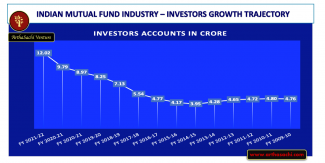 Indian Mutual Funds Investor Growth