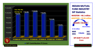 Indian Mutual Funds SIP Statistics