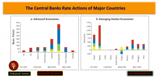 Central Banks Rate Actions