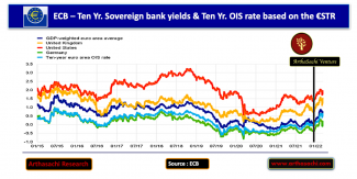 Ten-year sovereign bond yields
