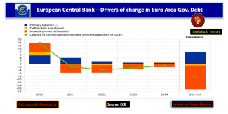 Euro Government Debts