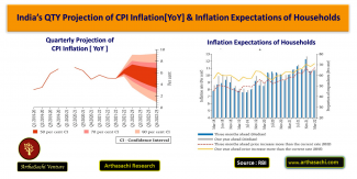 India' CPI Inflation