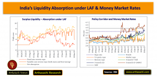 India's Liquidity & Foreign Exchange Reserves