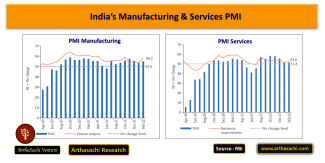 India's Manufacturing & Services PMI