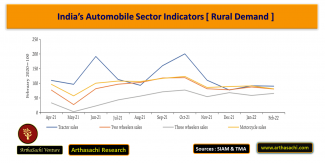 India’s Automobile Sector Indicators [ Rural Demand ]