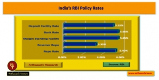 RBI POLICY RATES