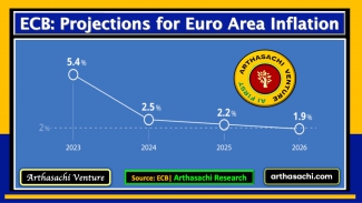 ECB Projections for Inflation