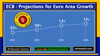 ECB Projections for Euro Area Growth