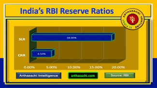RBI Reserve Ratios