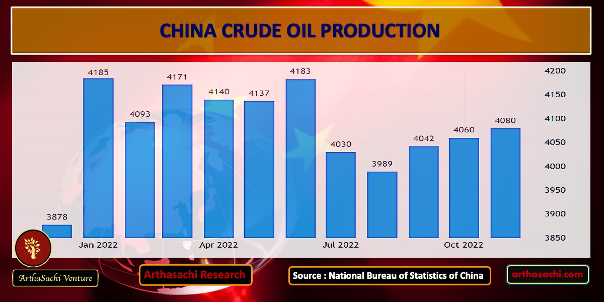 China Oil Production