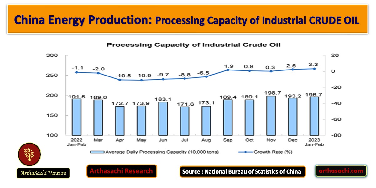 China Crude Oil Capacity