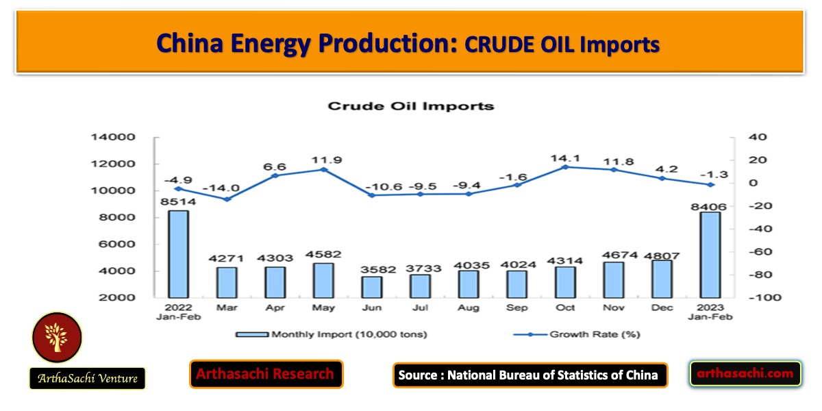 China Crude Oil Import