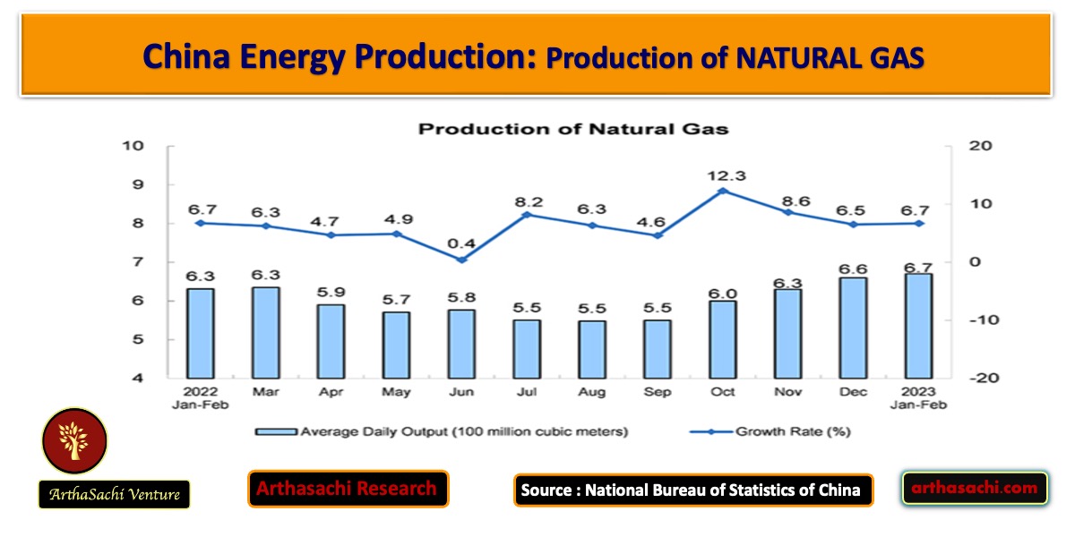 China Natural Gas Production