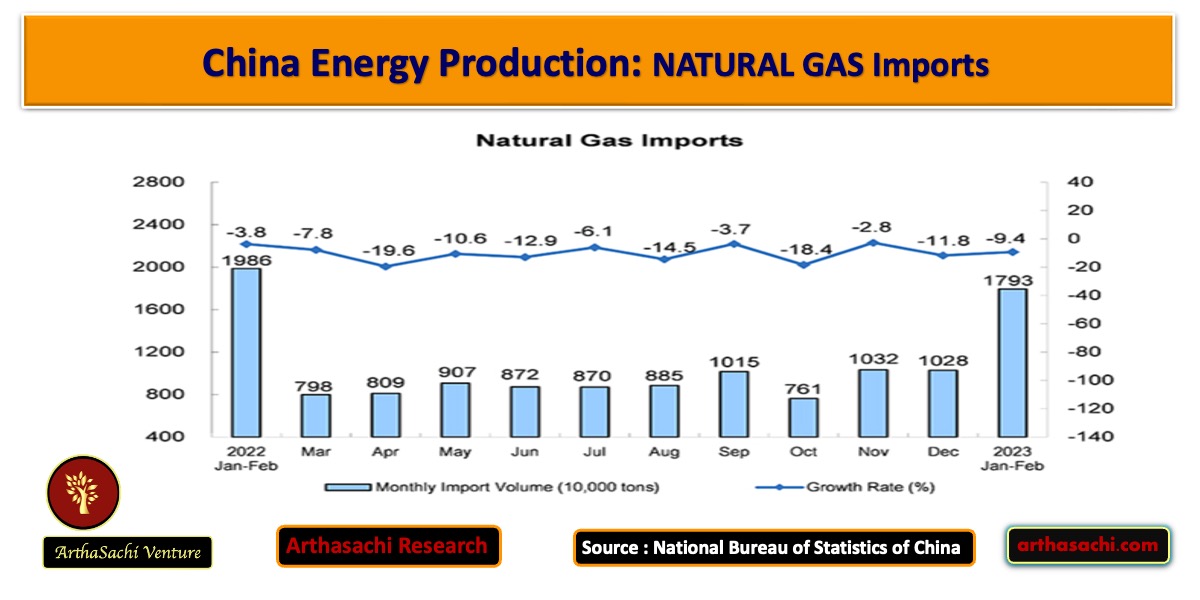 China Natural Gas Import