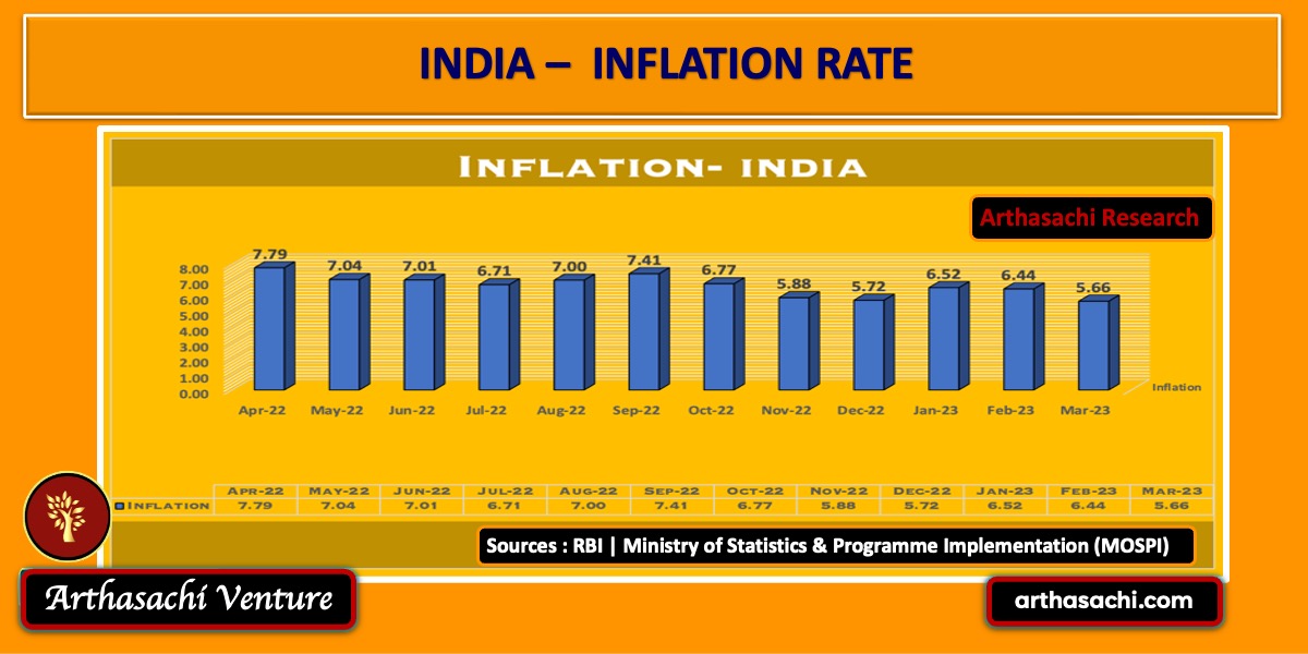 INDIA Inflation Rate