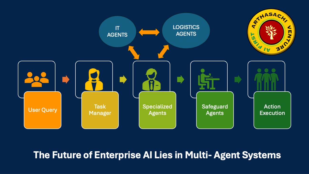 Multi Agent Systems